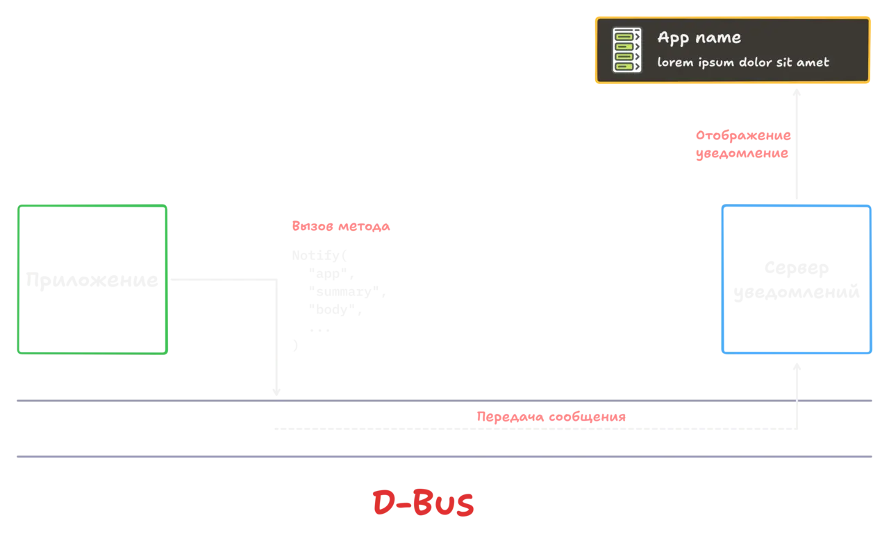 Схема работы D-Bus